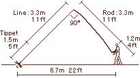 cast and distance