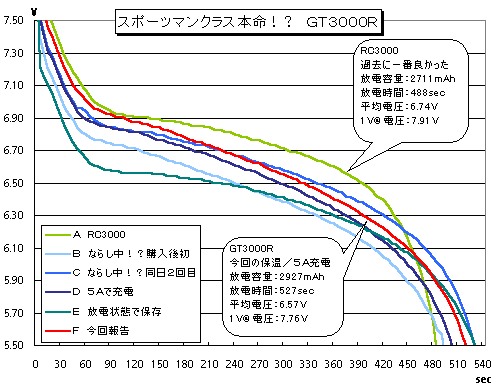 GTR-5A2