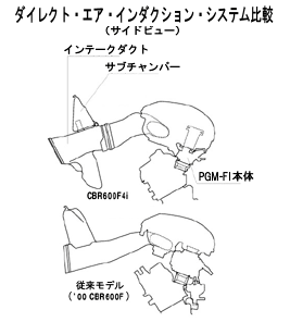 CBR600F Direct-Air Induction