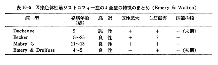 肢帯型筋ジストロフィー症まとめ