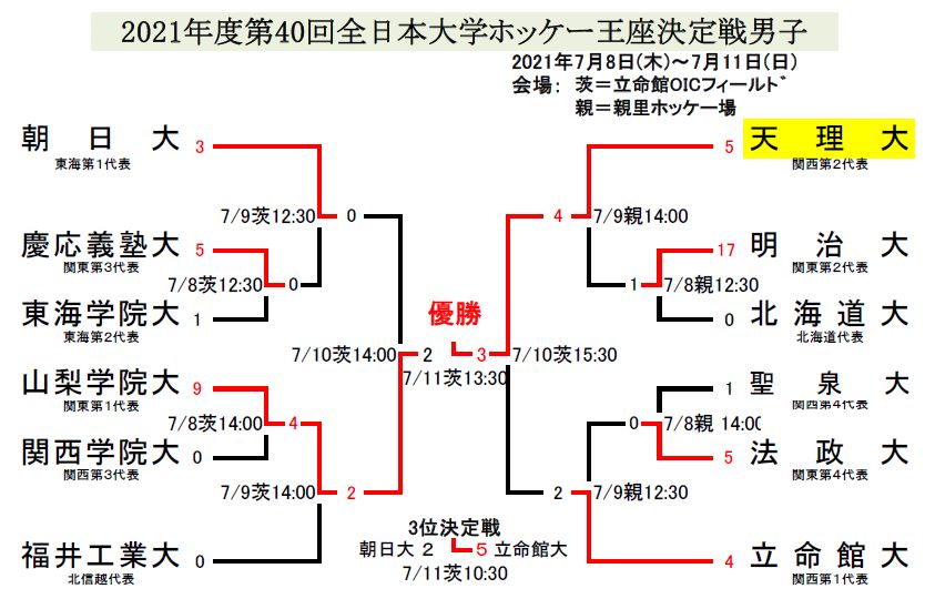 大学ホッケー組合せ