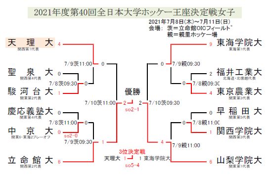 大学ホッケー組合せ