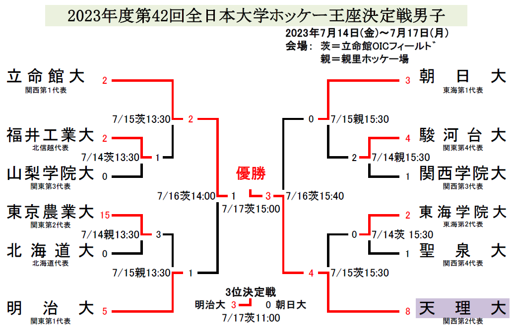 大学ホッケー組合せ