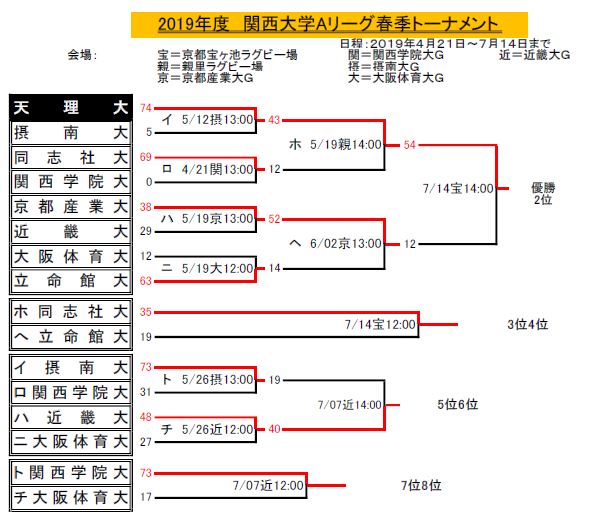 大学ラグビー春