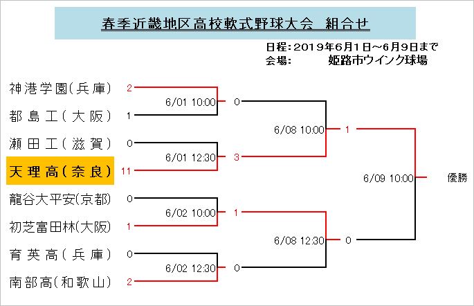 軟式高校野球　近畿