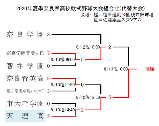 高校軟式野球