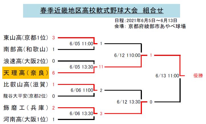 軟式高校野球　近畿