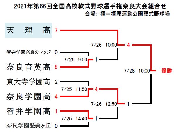 高校軟式野球