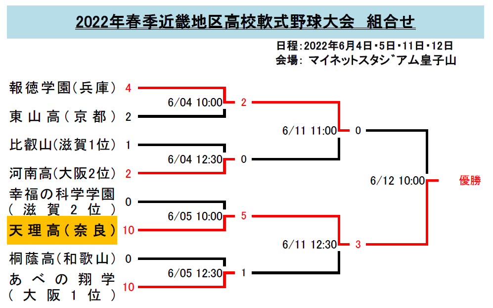 軟式高校野球　近畿