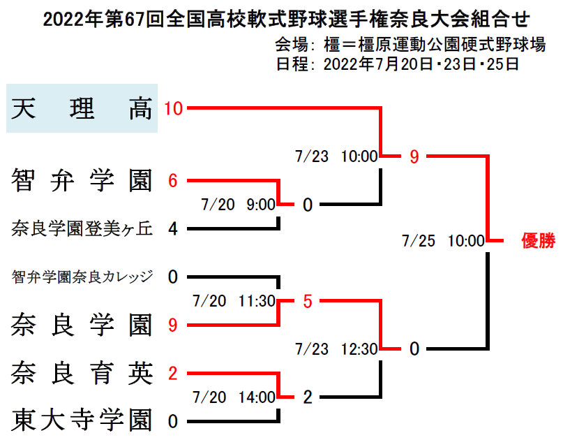 高校軟式野球