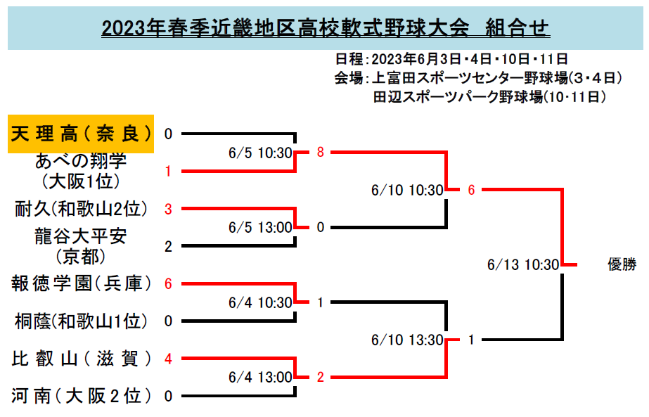 軟式高校野球　近畿