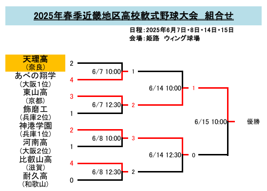 軟式高校野球　近畿