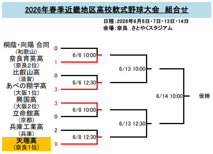 軟式高校野球　近畿