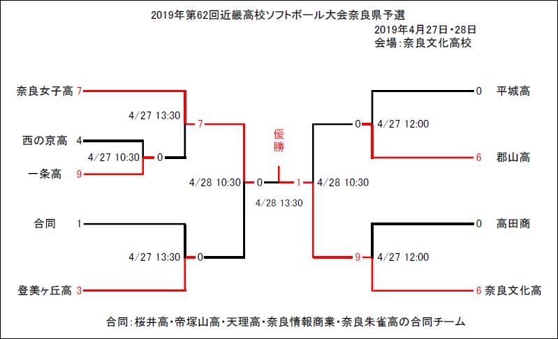 第62回高校ソフトボール近畿大会奈良予選組合せ