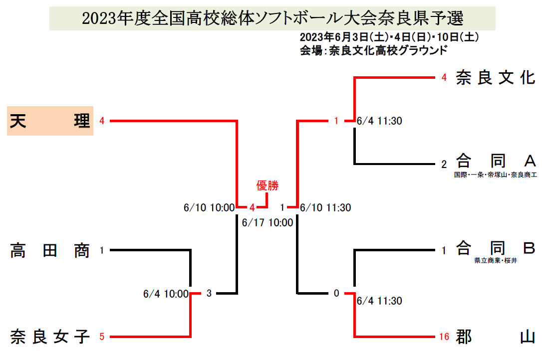 高校ソフト総体組み合わせ