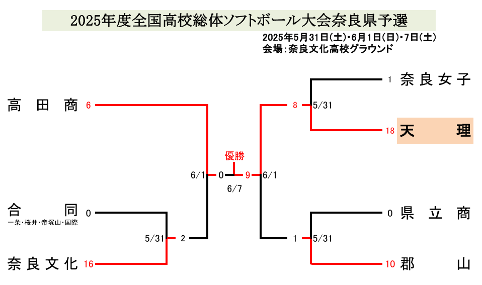 高校ソフト総体組み合わせ