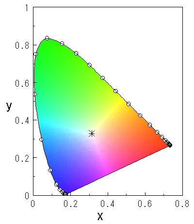 cie chromaticity diagram