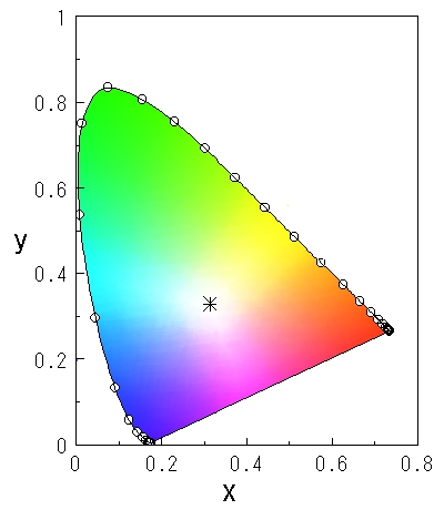 cie chromaticity diagram